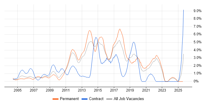 Job vacancy trend for Greenfield Project in North London