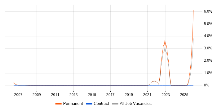 GTM Strategy job vacancy trend in North London