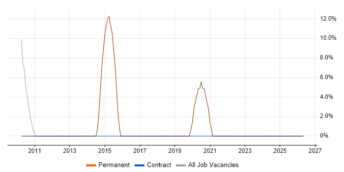 SQL job vacancy trend in Haringey