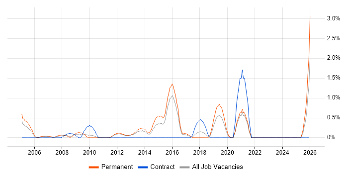 Head of Development job vacancy trend in North London