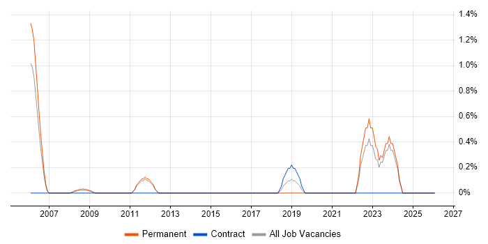 Head of Security job vacancy trend in North London
