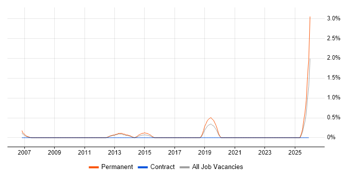 Head of Software Development job vacancy trend in North London
