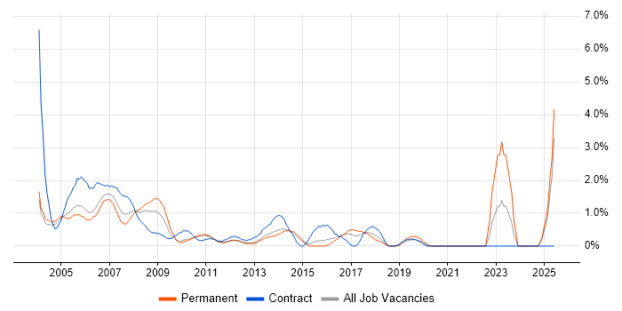 Job vacancy trend for Help Desk Analyst in North London