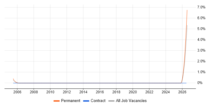 Help Desk Operator job vacancy trend in North London