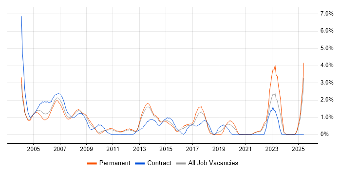 Job vacancy trend for Help Desk Support in North London