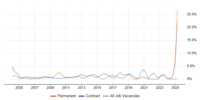 Job vacancy trend for High Availability in North London Job vacancy trend for High Availability in North London