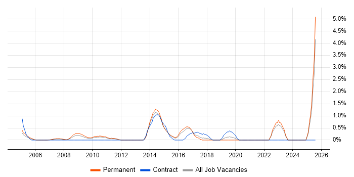 Job vacancy trend for Housing Management in North London