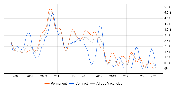 Job vacancy trend for HP in North London Job vacancy trend for HP in North London
