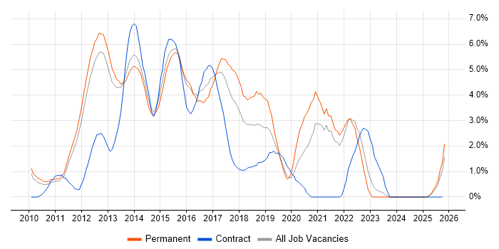 HTML5 job vacancy trend in North London