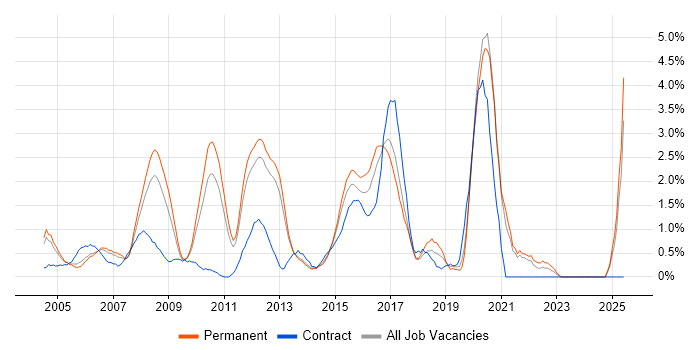 Job vacancy trend for HTTP in North London
