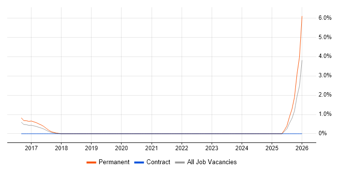HubSpot job vacancy trend in North London