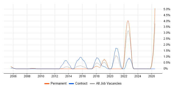 Identity Access Management job vacancy trend in North London