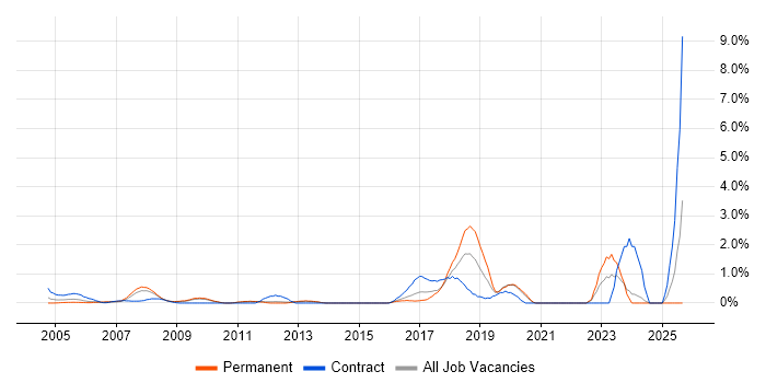 Impact Assessments job vacancy trend in North London