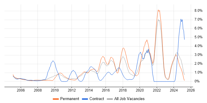 Job vacancy trend for Incident Management in North London Job vacancy trend for Incident Management in North London