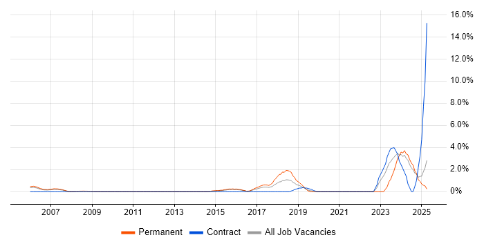 Job vacancy trend for Incident Response in North London Job vacancy trend for Incident Response in North London