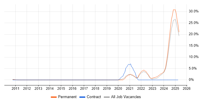 Job vacancy trend for Inclusion and Diversity in North London Job vacancy trend for Inclusion and Diversity in North London