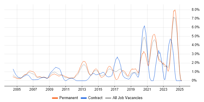 Job vacancy trend for Influencing Skills in North London Job vacancy trend for Influencing Skills in North London