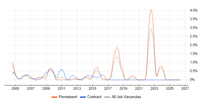 Information Manager job vacancy trend in North London