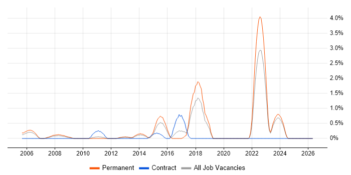 Information Security Manager job vacancy trend in North London