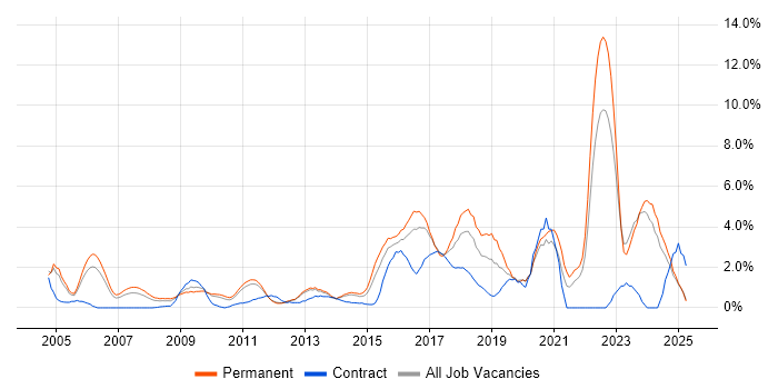 Job vacancy trend for Information Security in North London Job vacancy trend for Information Security in North London