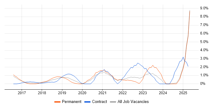 Job vacancy trend for Infrastructure as Code in North London Job vacancy trend for Infrastructure as Code in North London