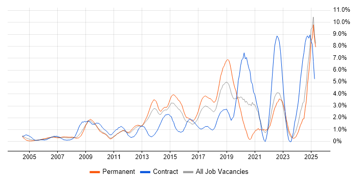 Job vacancy trend for Infrastructure Engineering in North London Job vacancy trend for Infrastructure Engineering in North London
