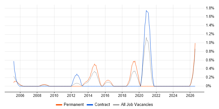 Infrastructure Maintenance job vacancy trend in North London