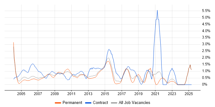Job vacancy trend for Infrastructure Manager in North London Job vacancy trend for Infrastructure Manager in North London