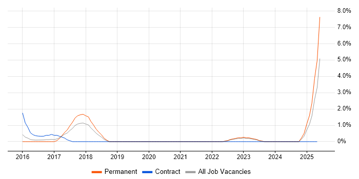 Job vacancy trend for Infrastructure Transformation in North London Job vacancy trend for Infrastructure Transformation in North London