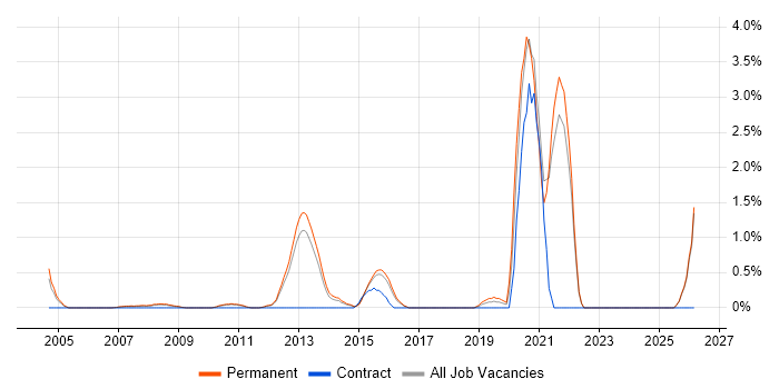 Insight Analyst job vacancy trend in North London