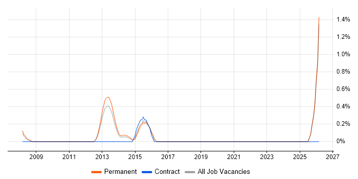 Insight Data Analyst job vacancy trend in North London