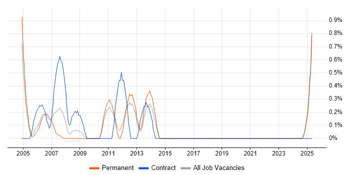 Job vacancy trend for Instructional Design in North London Job vacancy trend for Instructional Design in North London