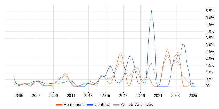 Job vacancy trend for Integration Testing in North London