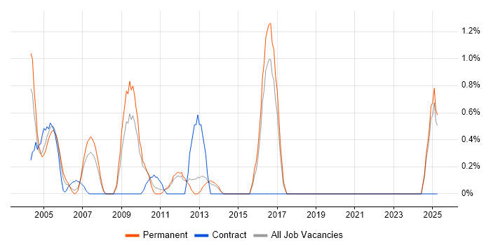 Job vacancy trend for Intel in North London