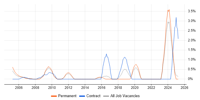 Job vacancy trend for Internal Audit in North London Job vacancy trend for Internal Audit in North London