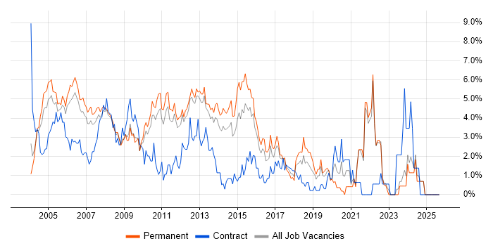 Internet job vacancy trend in North London Internet job vacancy trend in North London