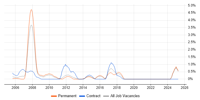 Job vacancy trend for Inventory Management in North London Job vacancy trend for Inventory Management in North London