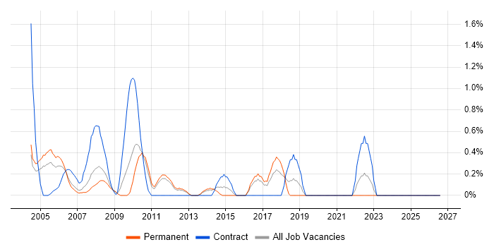 Investment Banking job vacancy trend in North London