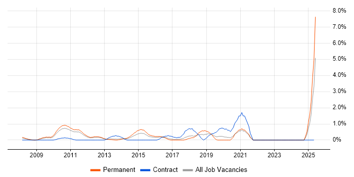 Job vacancy trend for iSCSI in North London Job vacancy trend for iSCSI in North London
