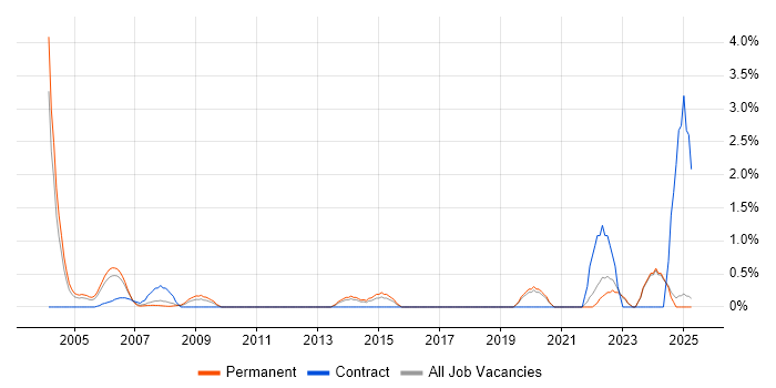Job vacancy trend for IT Audit in North London Job vacancy trend for IT Audit in North London