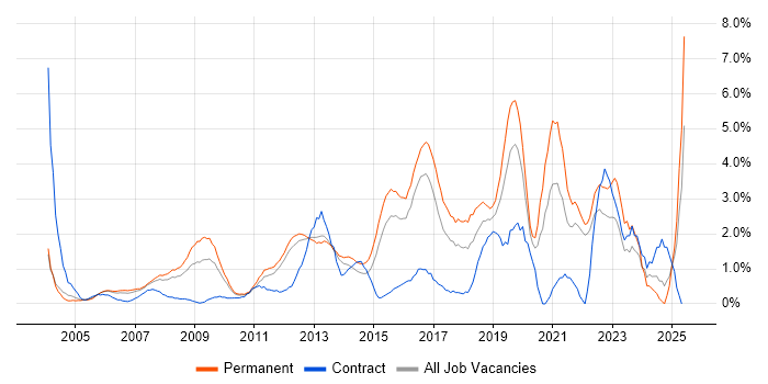 Job vacancy trend for IT Engineer in North London Job vacancy trend for IT Engineer in North London