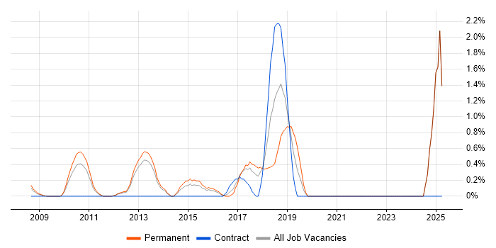 Job vacancy trend for IT Governance in North London Job vacancy trend for IT Governance in North London