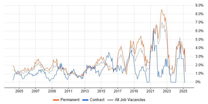 Job vacancy trend for IT Manager in North London Job vacancy trend for IT Manager in North London