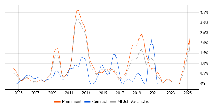 Job vacancy trend for IT Strategy in North London Job vacancy trend for IT Strategy in North London