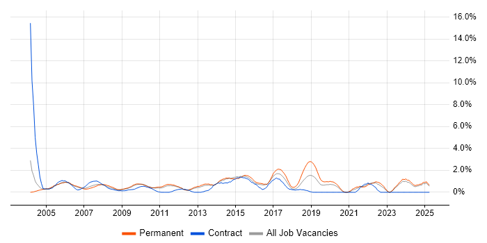 Job vacancy trend for ITIL Certification in North London