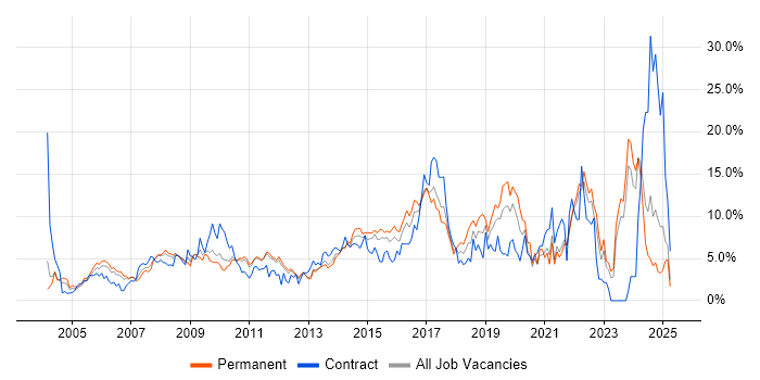 Job vacancy trend for ITIL in North London Job vacancy trend for ITIL in North London