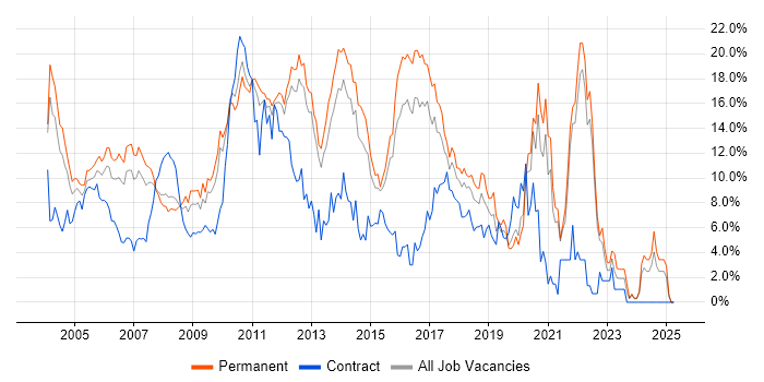 Job vacancy trend for Java in North London Job vacancy trend for Java in North London
