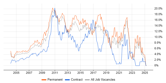 Job vacancy trend for JavaScript in North London Job vacancy trend for JavaScript in North London