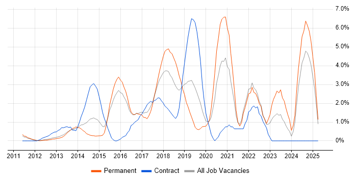 Job vacancy trend for Jenkins in North London Job vacancy trend for Jenkins in North London