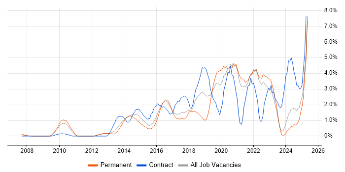 Job vacancy trend for JIRA in North London Job vacancy trend for JIRA in North London